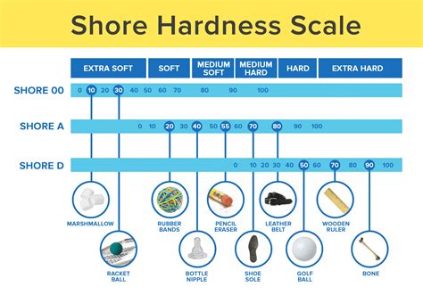 Shore Hardness Tester agencies|durometer scale comparison chart.